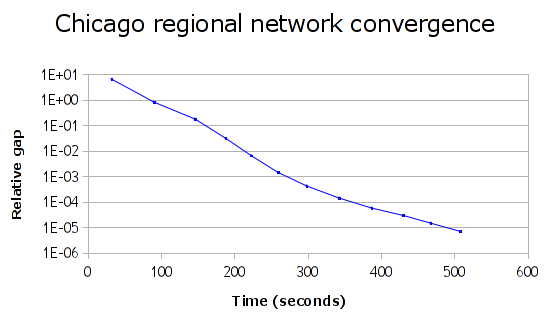 Chicago regional convergence: 1E-5 in 500s.